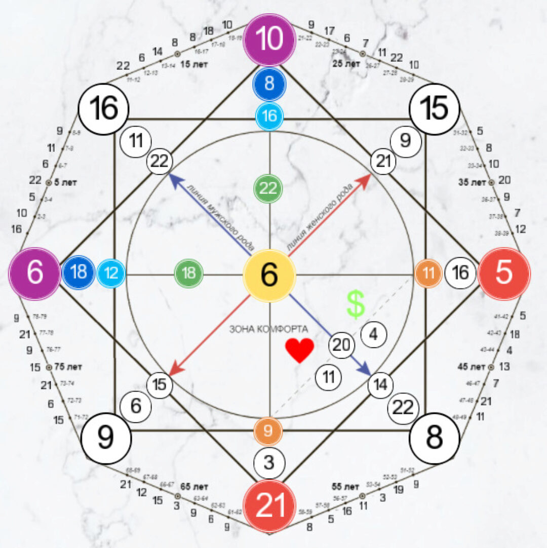 Матрица судьбы - повышение квалификации (Юлия Романова)