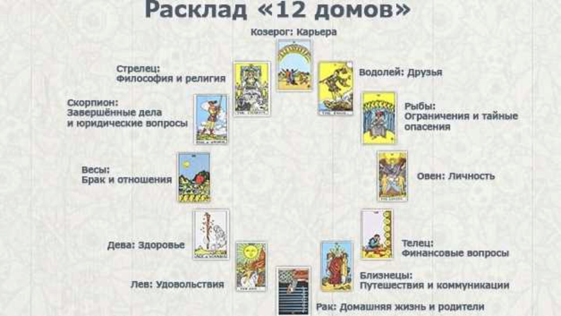 Расклад «12 домов гороскопа» (Лариса Кузнецова-Фетисова)