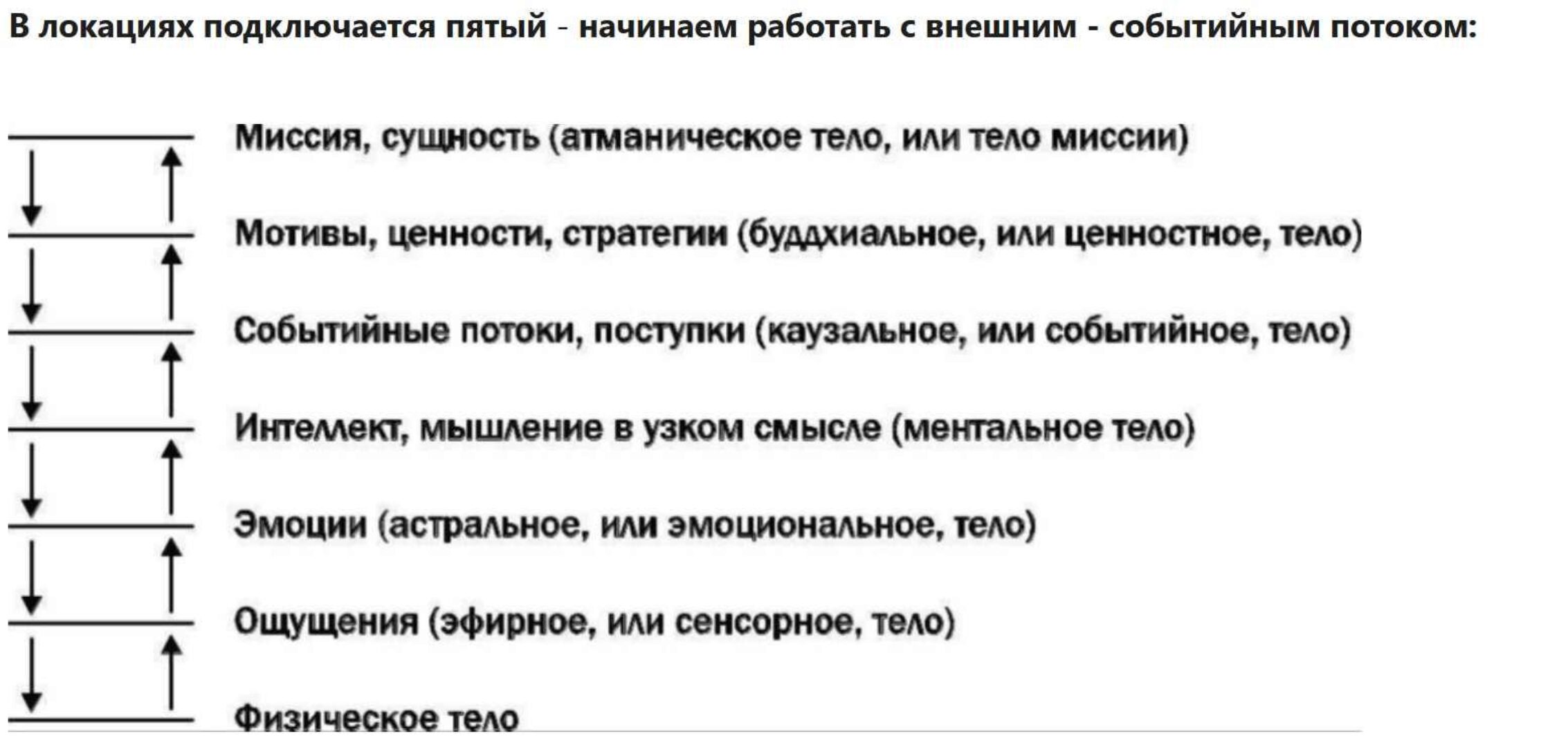 Техника локации + групповые проработки (Софья Ванеева)
