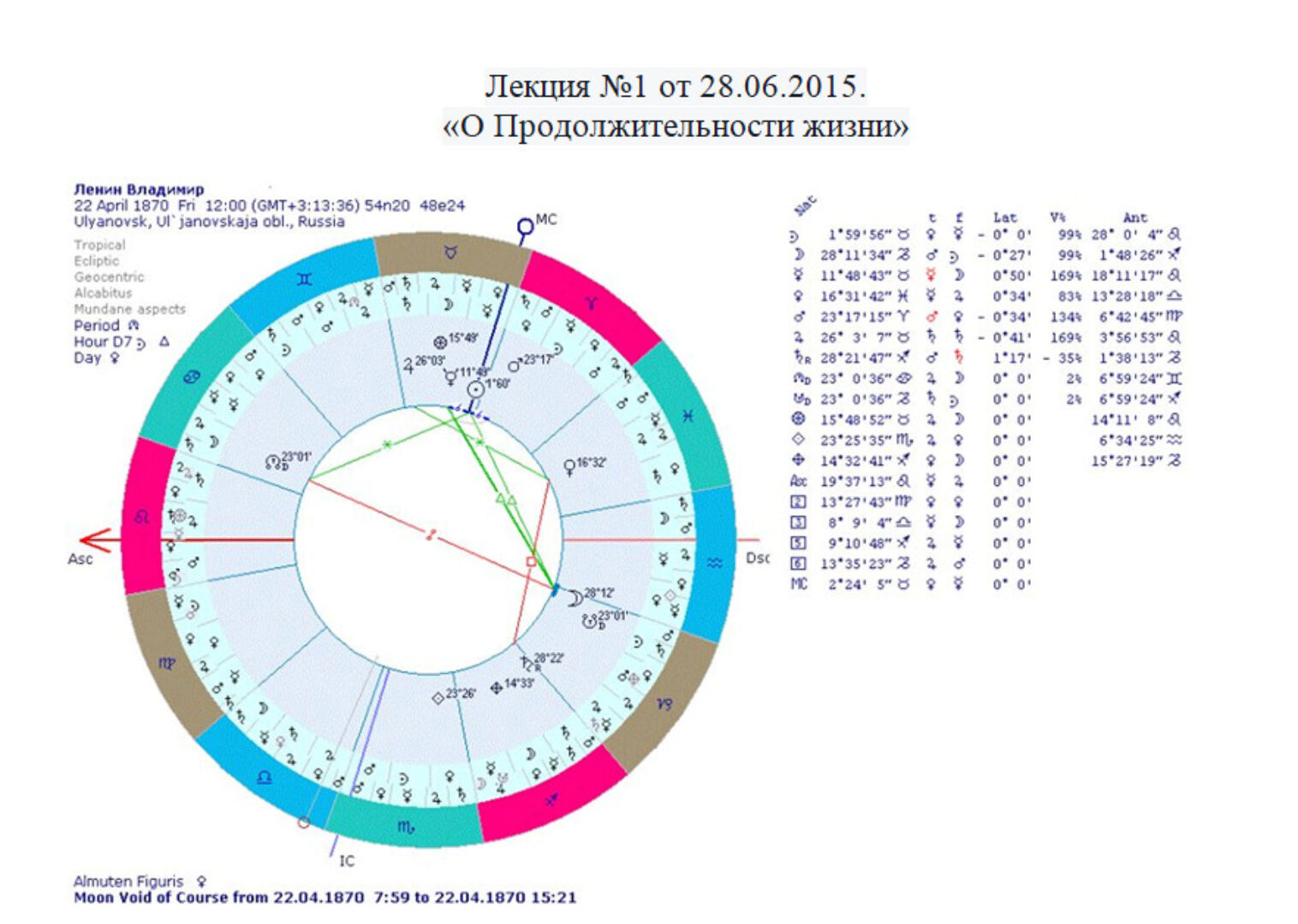 Курс трaдиционной aстрологии. О Продолжительности жизни. Блок 3 (Влада Бернар)
