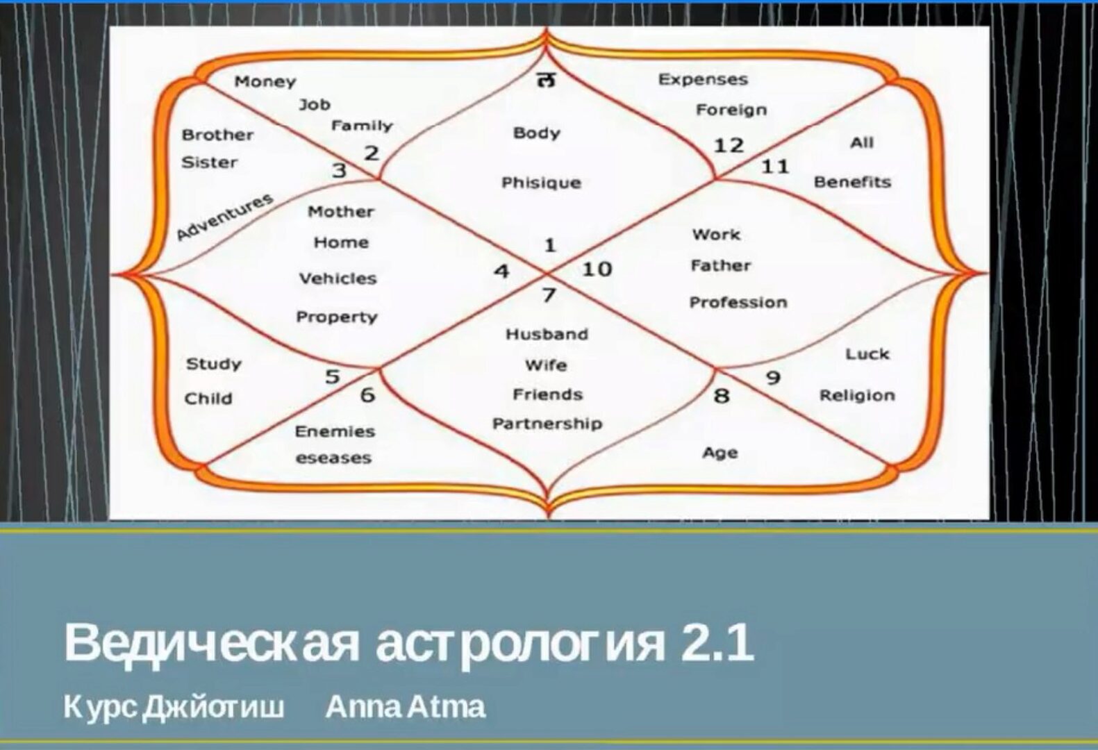 [Джйотиш-клуб] Ведическая астрология 2.1 Продвинутый уровень (Анна Атменеева)