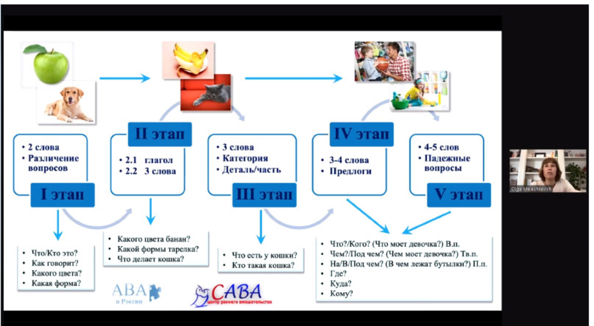 [ABARussia] Формирование грамматического строя речи. Часть 1 (Ольга Мелешкевич)