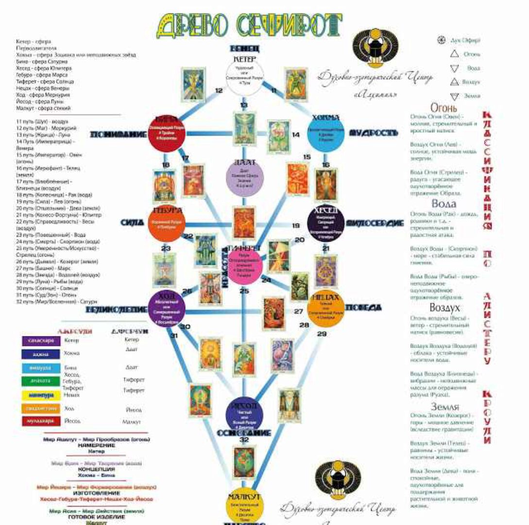 Большой курс Каббала и Нумерология в Таро (Вероника Никитенко)