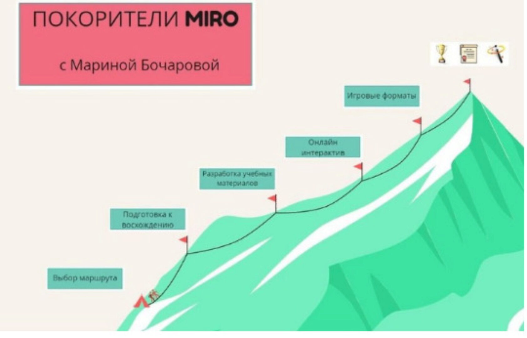 Покорители MIRO. Виртуальная доска MIRO для преподавателей. Тариф Полный курс. Самостоятельно. Без раздатки (Марина Бочарова)