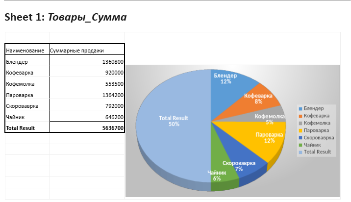 [Udemy] Приемы работы со сводными таблицами Excel (Инна Романова)